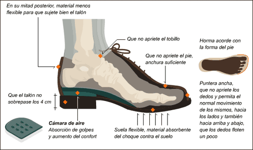 Surgir presente Araña de tela en embudo Cómo elegir un calzado adecuado para nuestros pies? | Clínica Fivasa